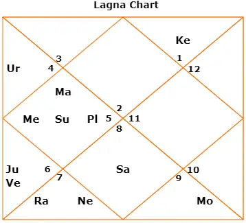 Jaggi Vasudev Birth Chart