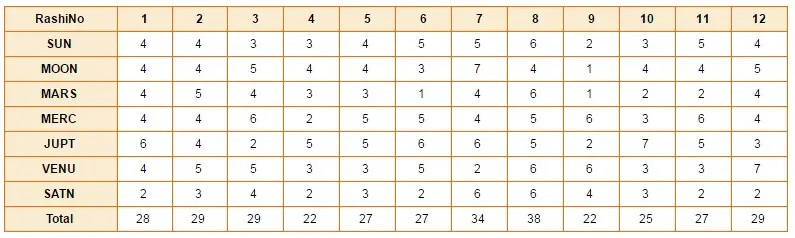 How To Read Ashtakavarga Chart