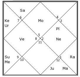 Sri Yukteswar Birth Chart