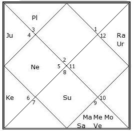 Osho Birth Chart