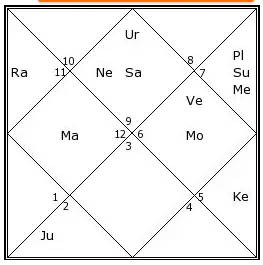 Birth Chart Of Virat Kohli