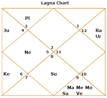 Osho Birth Chart Analysis
