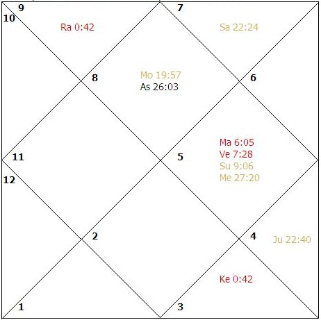 Combust Planets In Birth Chart
