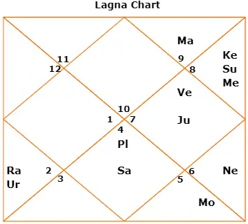 Gandhi Chart
