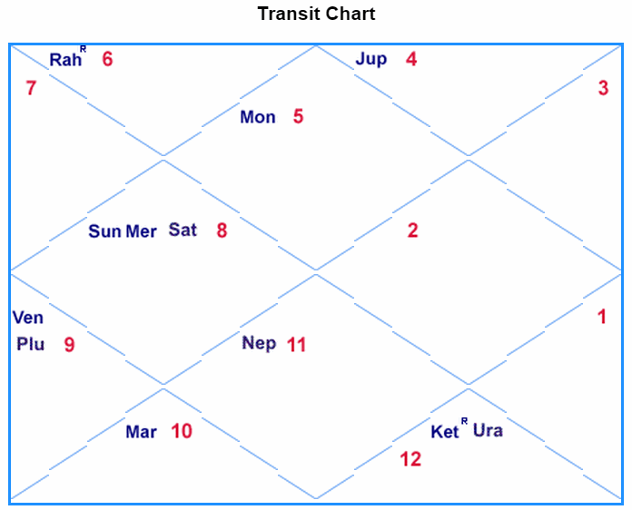 Current Transit Chart