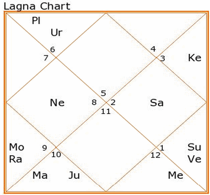 Sachin Tendulkar Horoscope Birth Chart